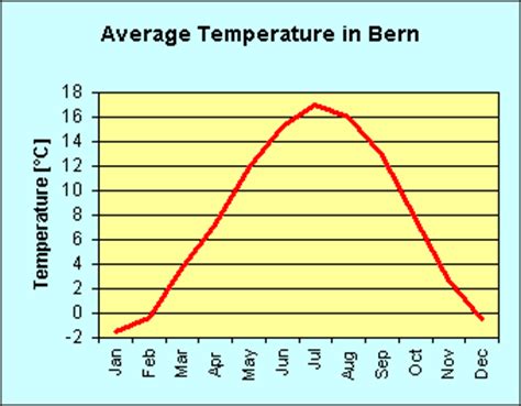 Bern Switzerland Average Temperatures